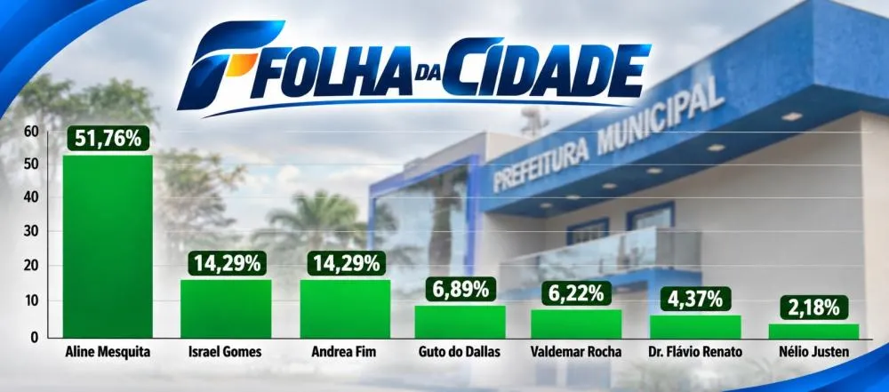 Enquete nas redes sociais movimenta cenário político de Nova Alvorada do Sul